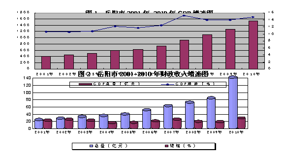 岳阳20年gdp_岳阳职业技术学院(2)