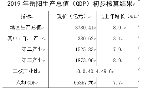 岳阳gdp_岳阳地图(3)