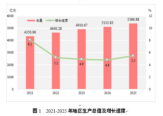 ������2025����񾭼ú���ᷢչͳ�ƹ���