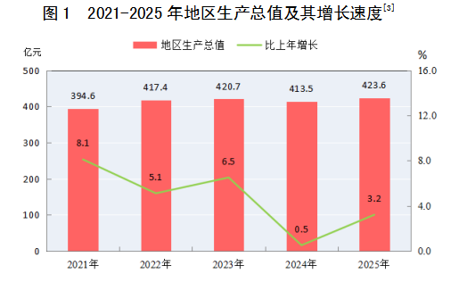 ������2025����񾭼ú���ᷢչͳ�ƹ���