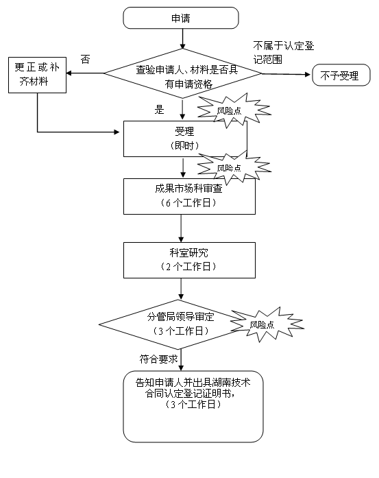 范冰冰阴阳合同_技术合同确认收入