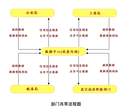 岳阳市政府部门信用信息共享监管平台功能