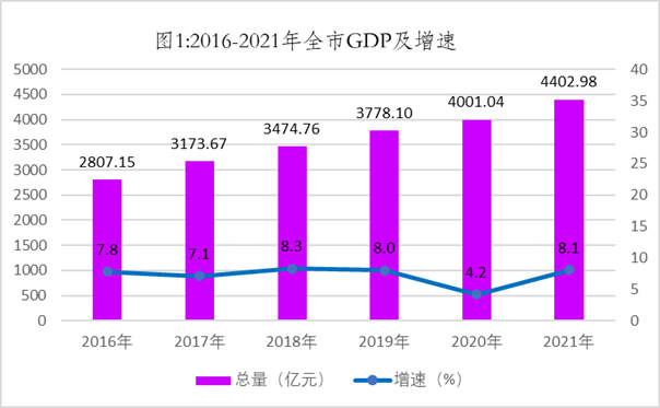 岳阳的gdp_增长8.1%!去年岳阳市GDP破4400亿