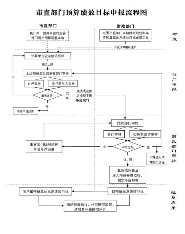 附件4 市直部门预算绩效目标申报流程图.jpg